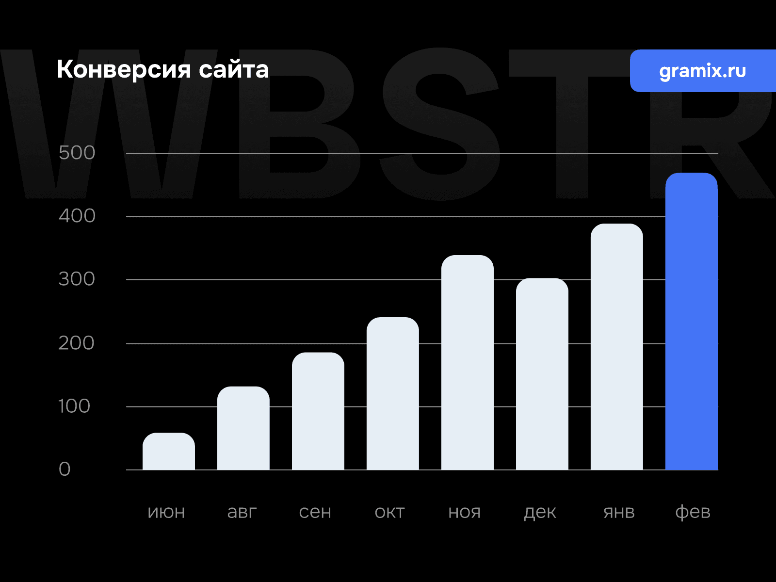 График роста конверсии для проекта «GRAMIX»
