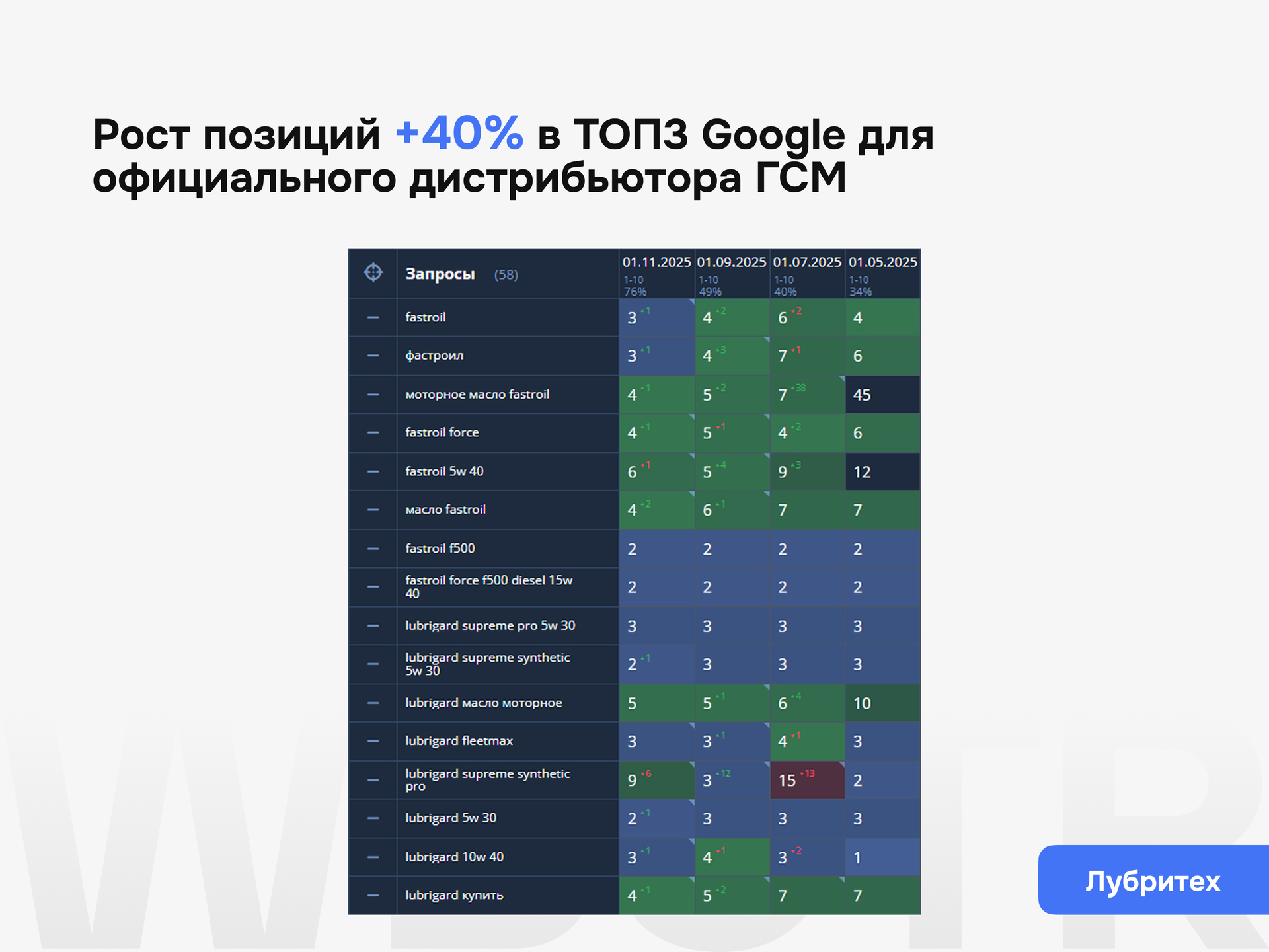 Результаты SEO-продвижения проекта Лубритех с ростом позиций на 40% в ТОП-3 Google для официального дистрибьютора ГСМ