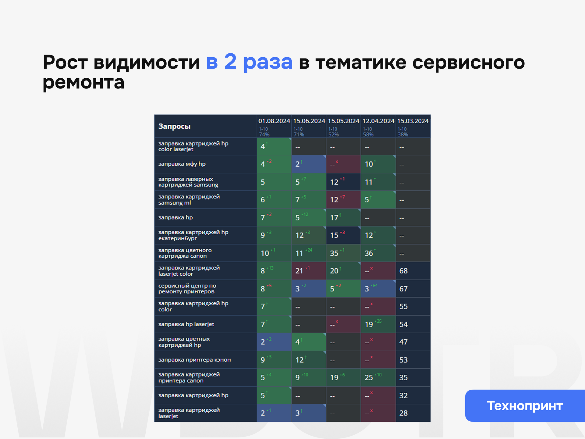 Результаты SEO-продвижения проекта Технопринт с ростом видимости в 2 раза в тематике сервисного ремонта